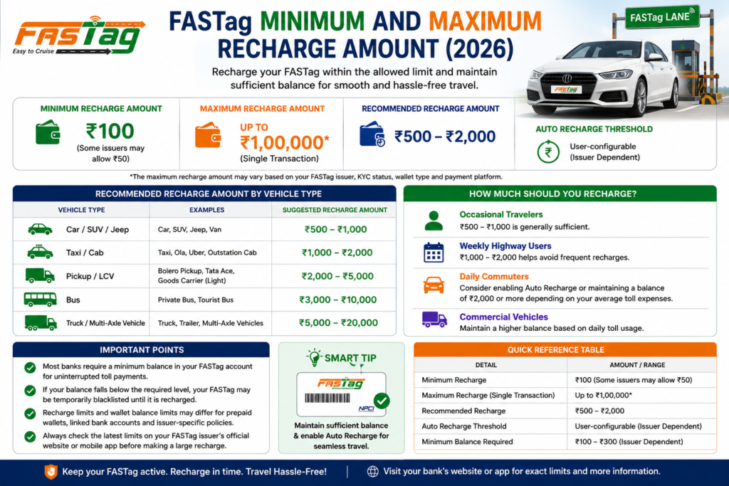 FASTag Recharge Amount