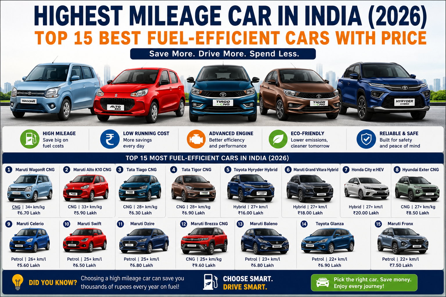 Highest Mileage Car in India (2026): Top 15 Best Fuel-Efficient Cars with Price