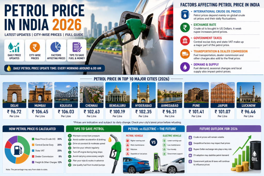 Petrol Price Today
