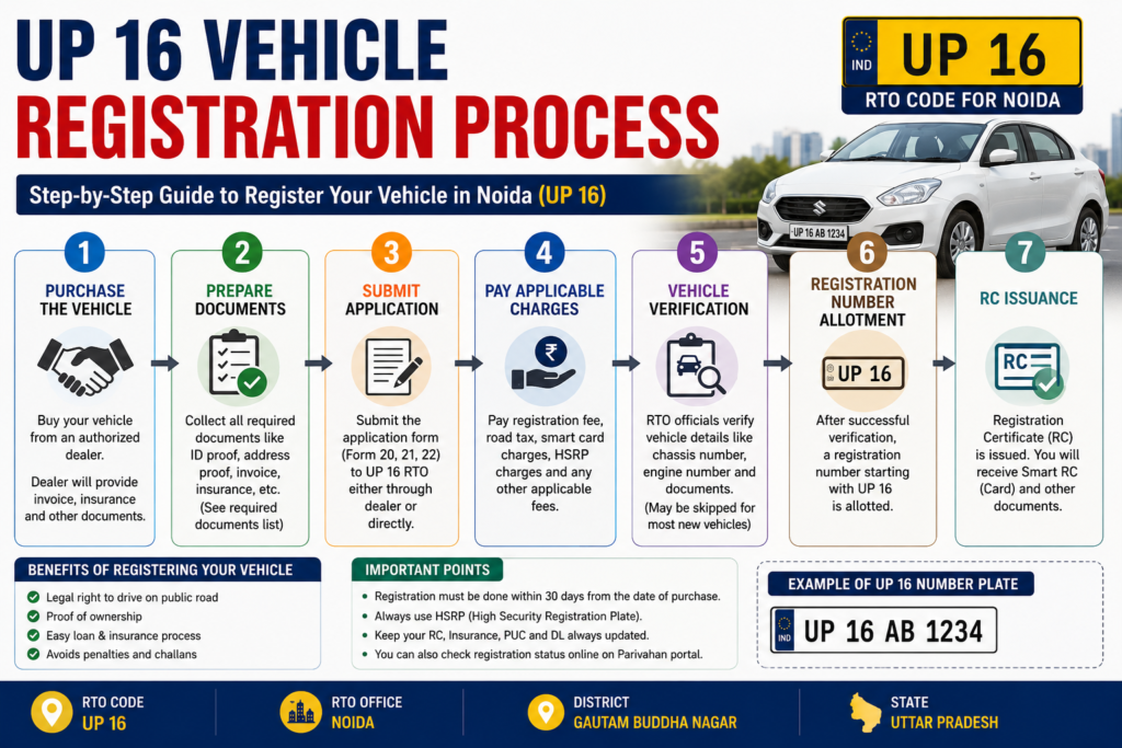 UP 16 Vehicle Registration Process
